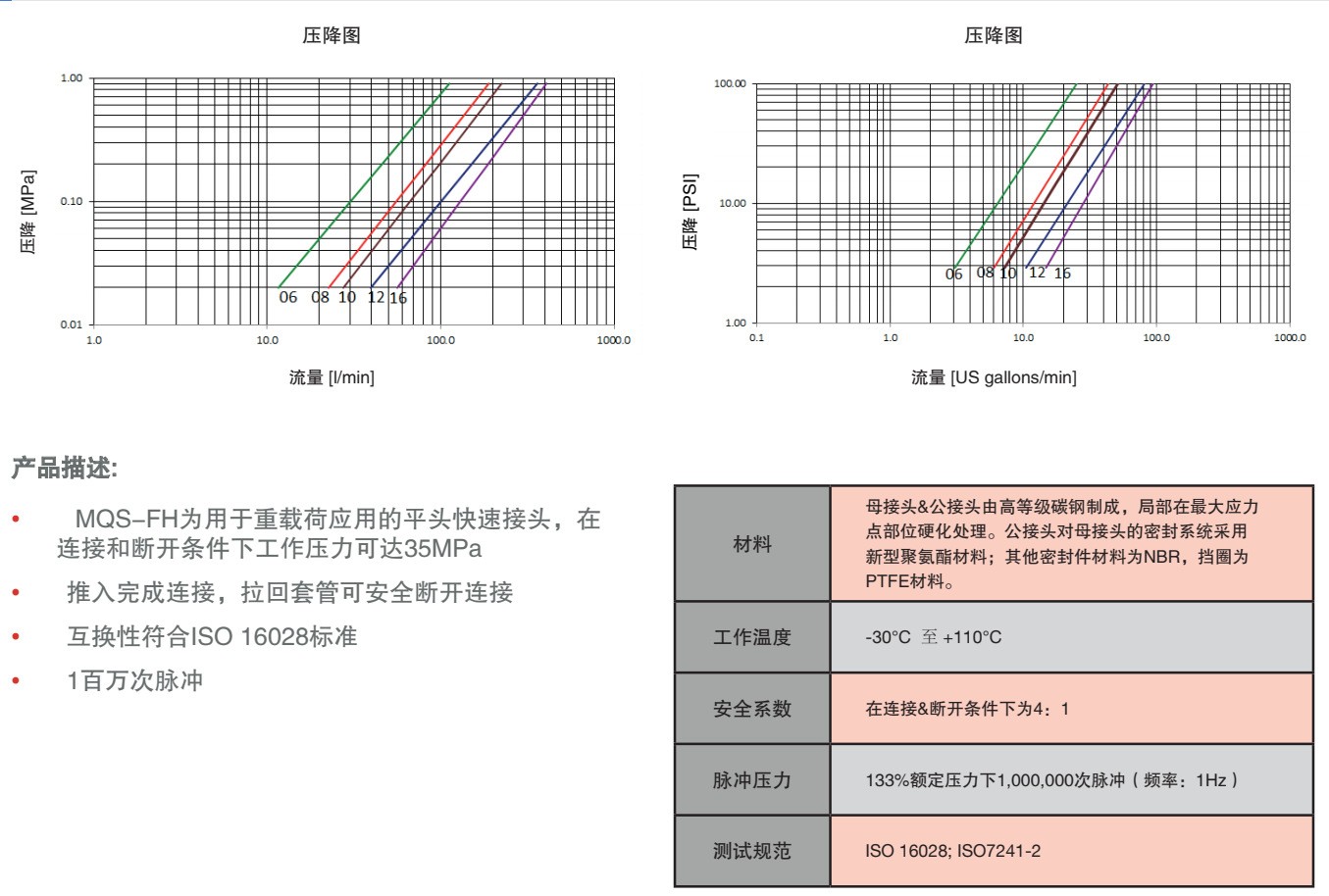 快插接頭