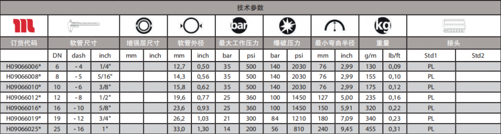 瑪努利即插式軟管技術(shù)參數(shù)表.png