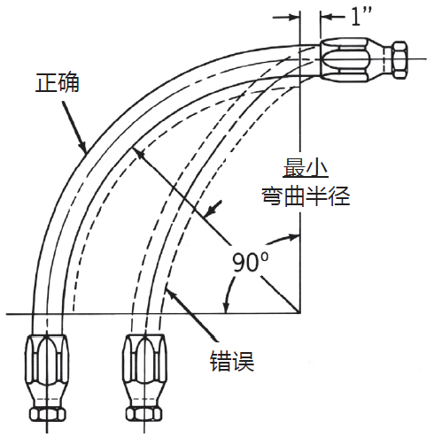 液壓膠管安裝指導(dǎo)布局簡析（液壓軟管安裝注意事項）