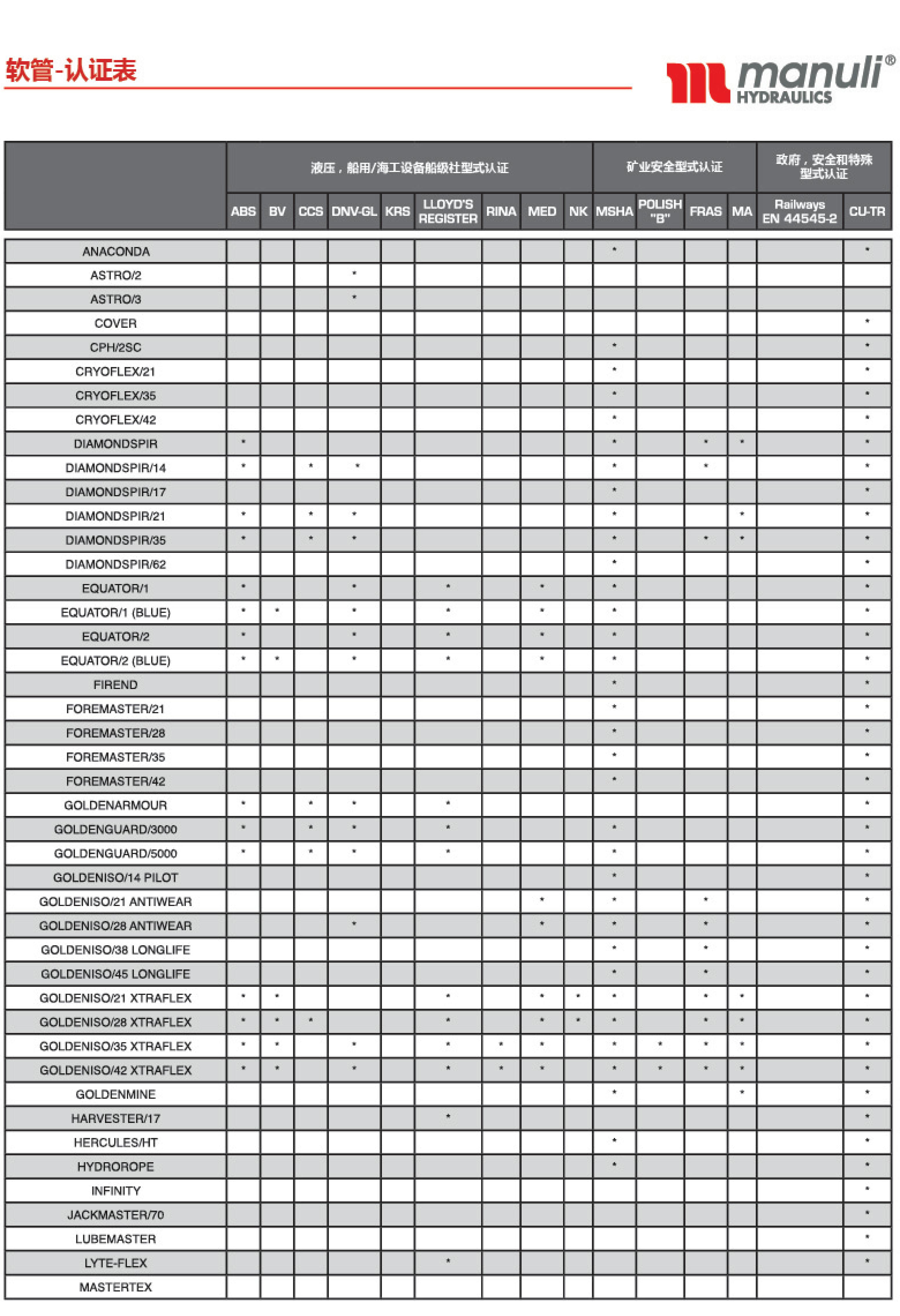 瑪努利軟管認(rèn)證對照表01.jpg